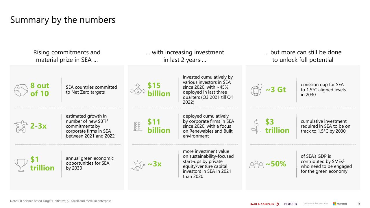 Text slide 9 from Southeast Asias Green Economy 2022 Report Bain