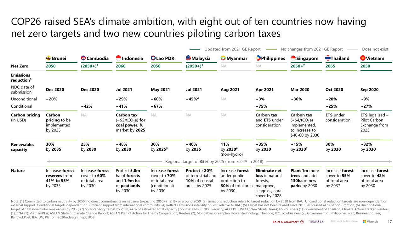Dashboard slide 17 from Southeast Asias Green Economy 2022 Report Bain