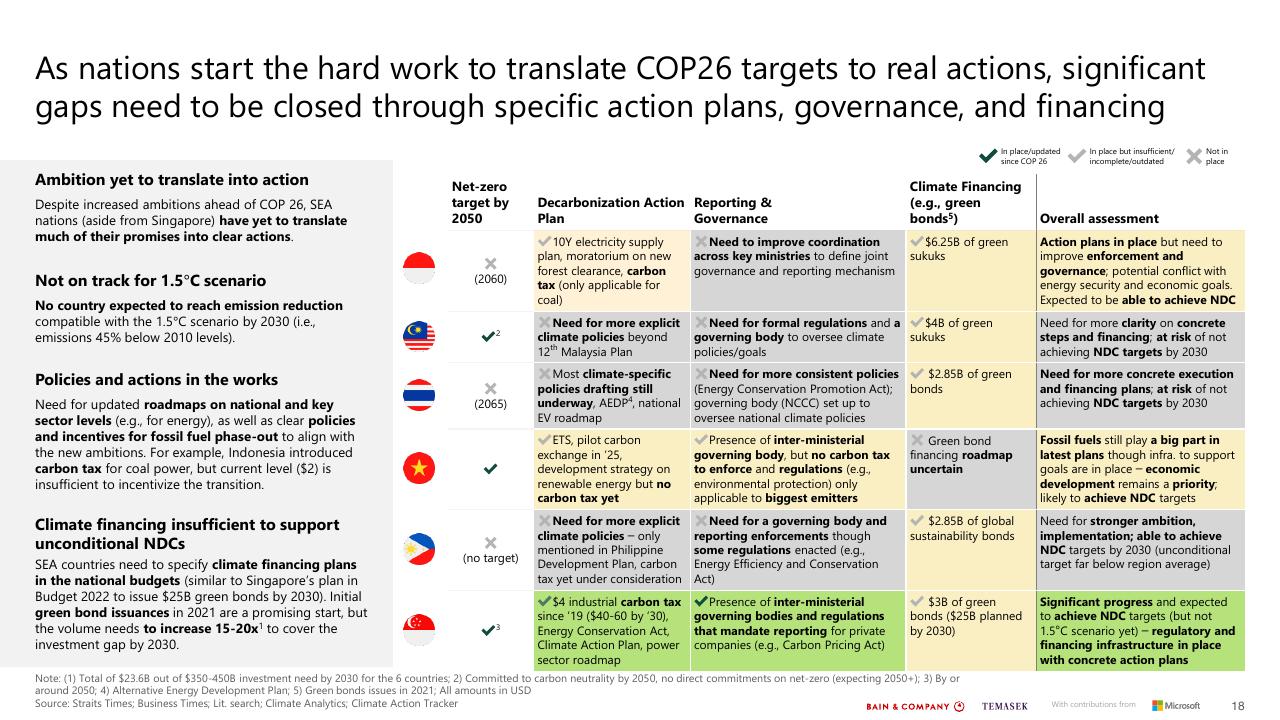 Dashboard slide 18 from Southeast Asias Green Economy 2022 Report Bain