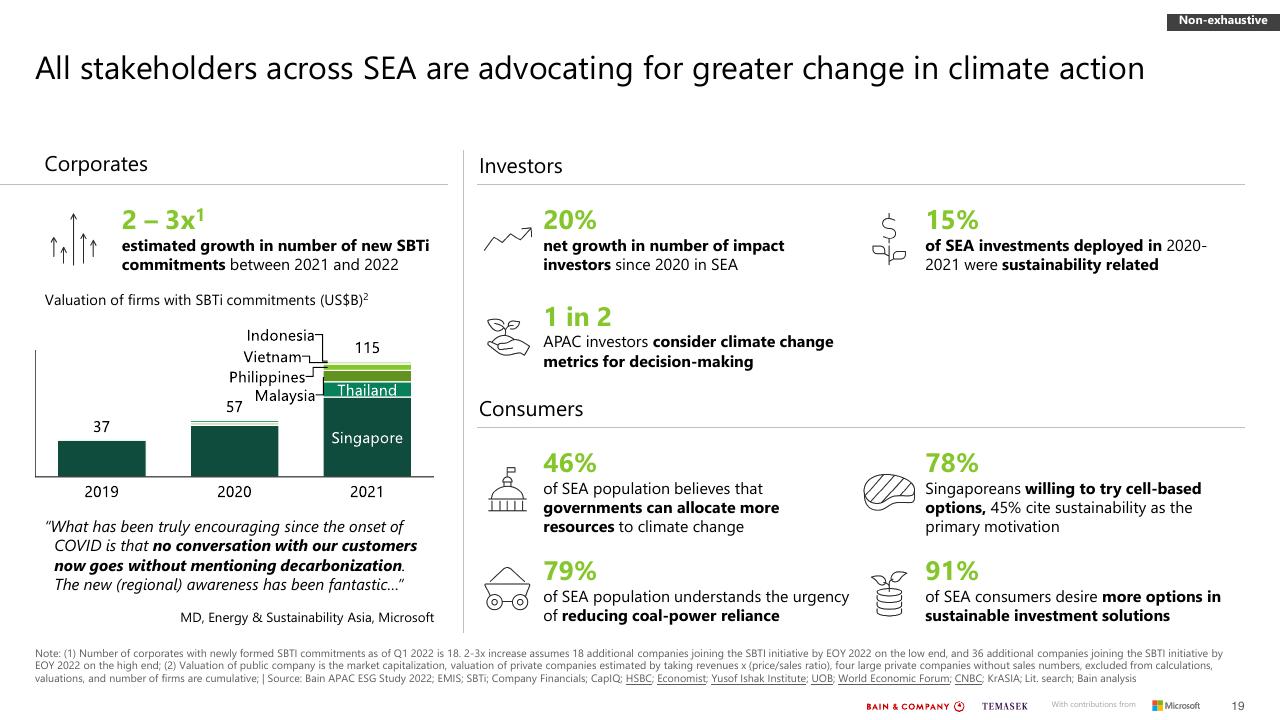 Dashboard slide 19 from Southeast Asias Green Economy 2022 Report Bain