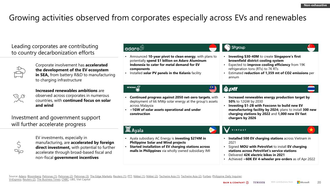 Dashboard slide 20 from Southeast Asias Green Economy 2022 Report Bain