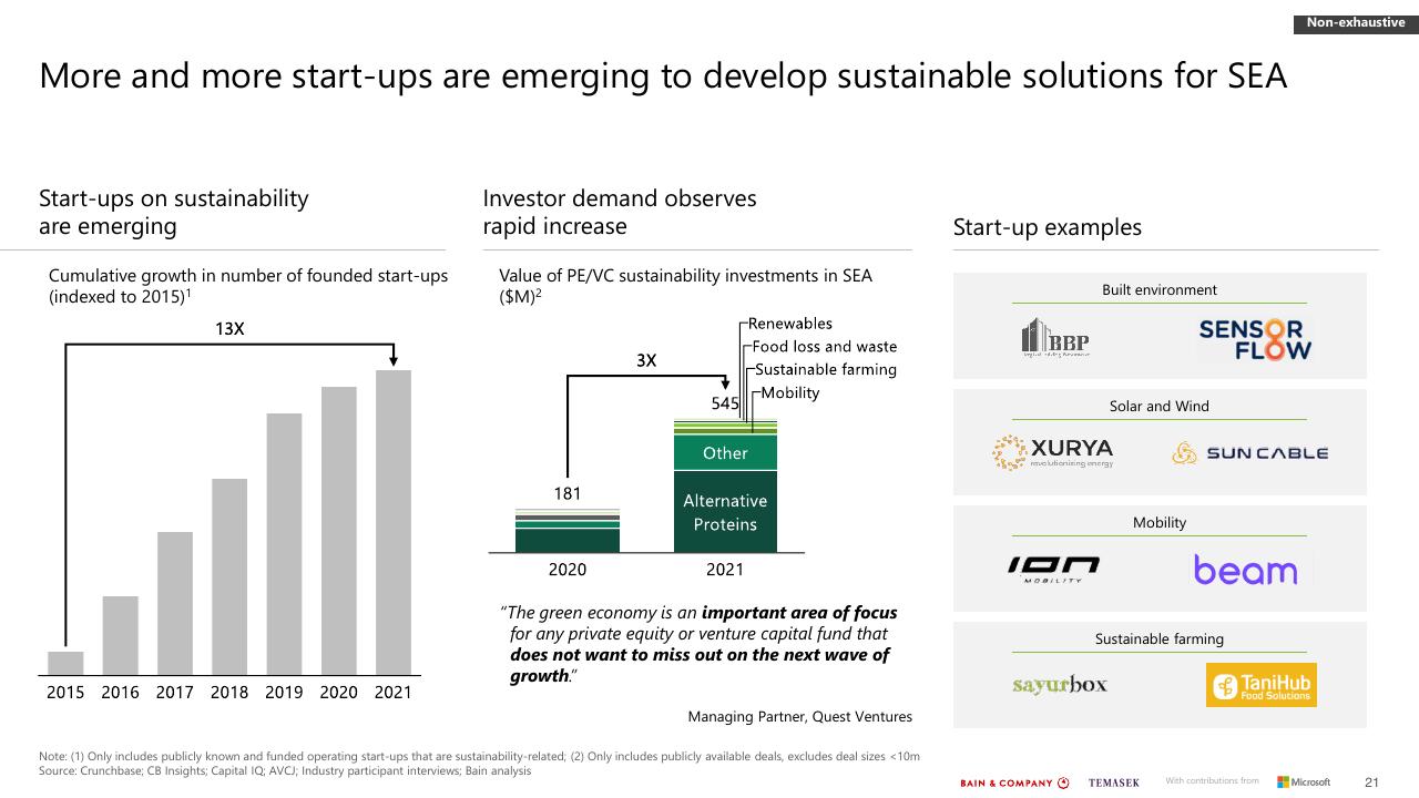 Process slide 21 from Southeast Asias Green Economy 2022 Report Bain
