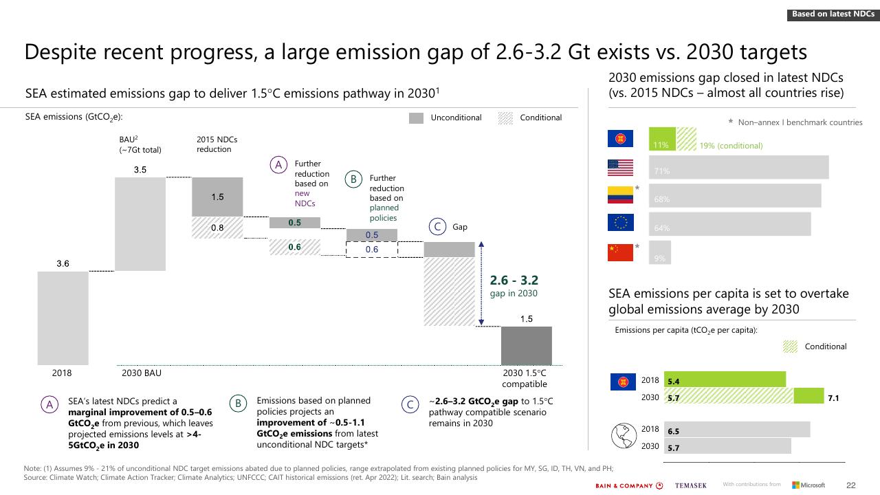 Section Divider slide 22 from Southeast Asias Green Economy 2022 Report Bain