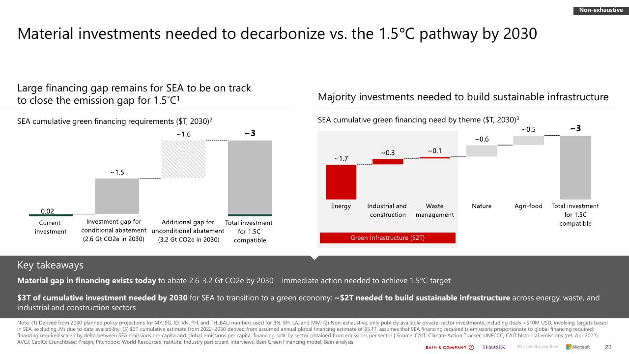 Text slide 23 from Southeast Asias Green Economy 2022 Report Bain