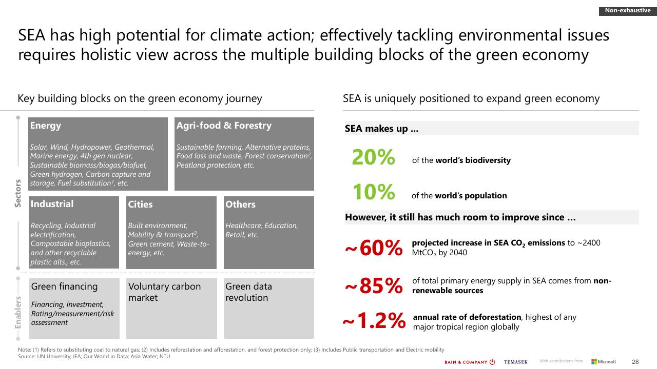 Text slide 28 from Southeast Asias Green Economy 2022 Report Bain