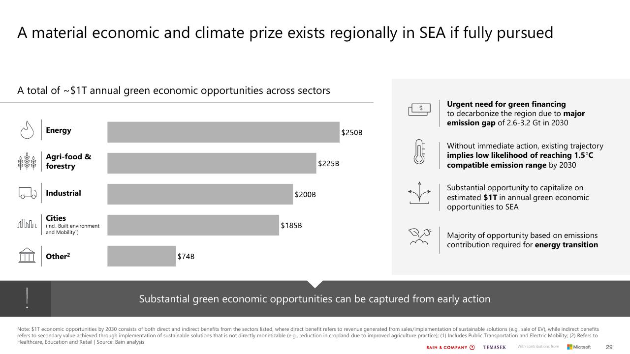 Chart slide 29 from Southeast Asias Green Economy 2022 Report Bain