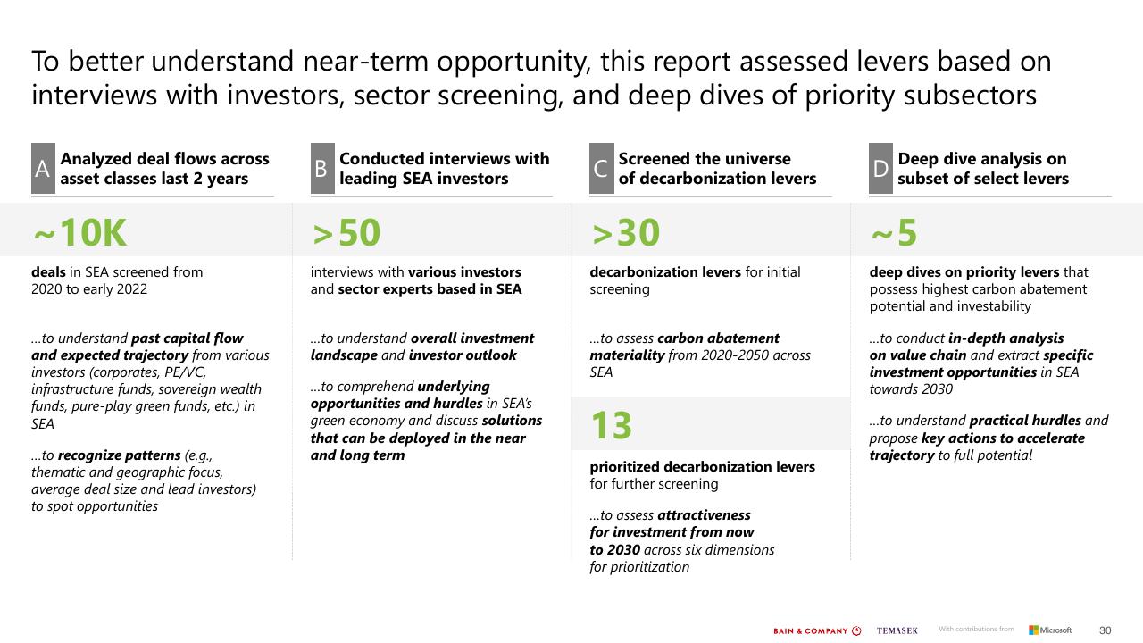 Dashboard slide 30 from Southeast Asias Green Economy 2022 Report Bain