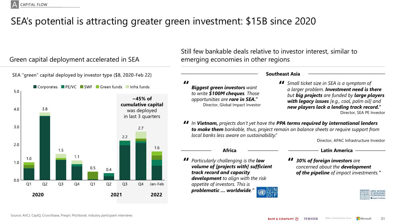 Table slide 31 from Southeast Asias Green Economy 2022 Report Bain