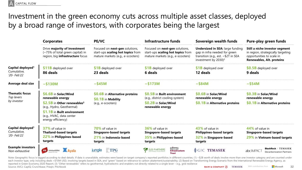 Dashboard slide 32 from Southeast Asias Green Economy 2022 Report Bain