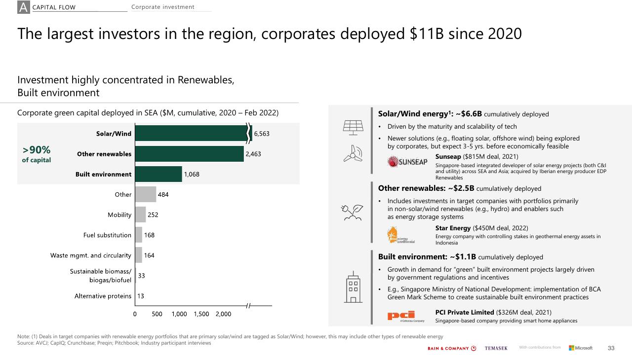 Text slide 33 from Southeast Asias Green Economy 2022 Report Bain