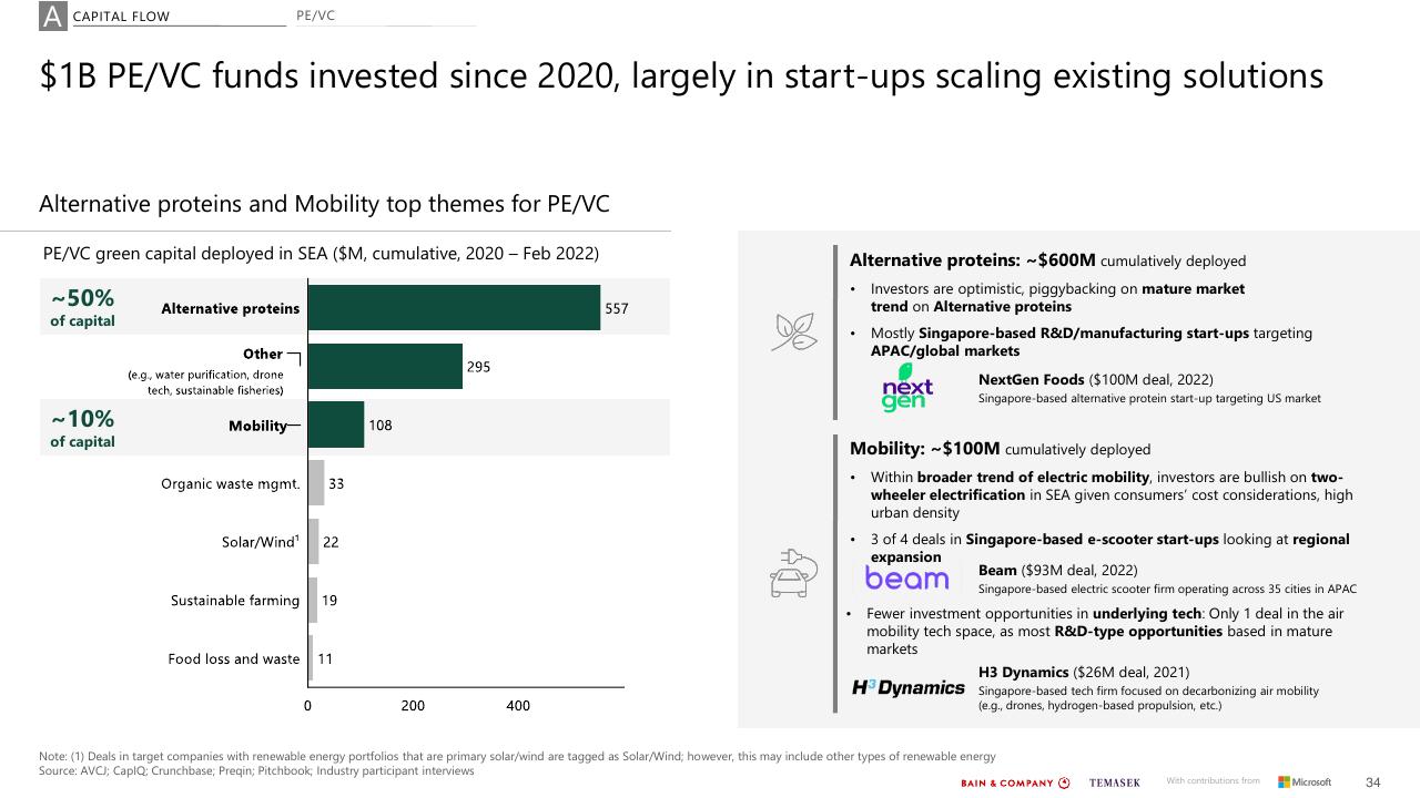 Framework slide 34 from Southeast Asias Green Economy 2022 Report Bain