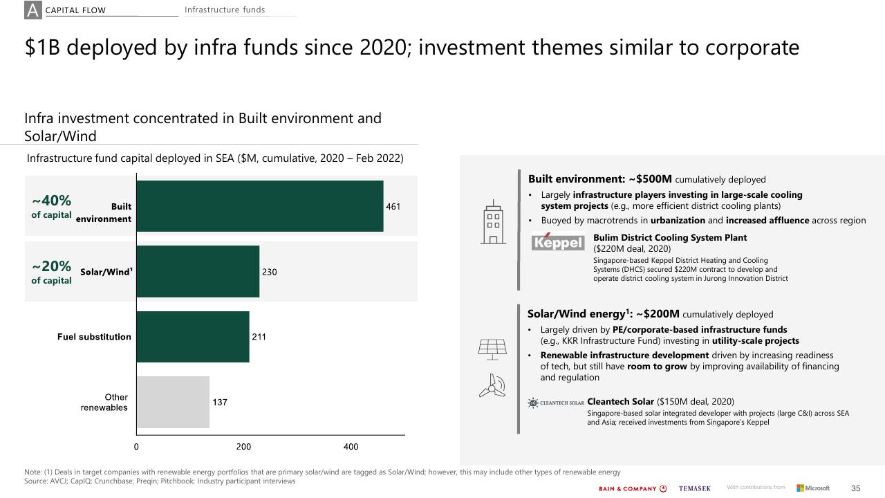 Section Divider slide 35 from Southeast Asias Green Economy 2022 Report Bain
