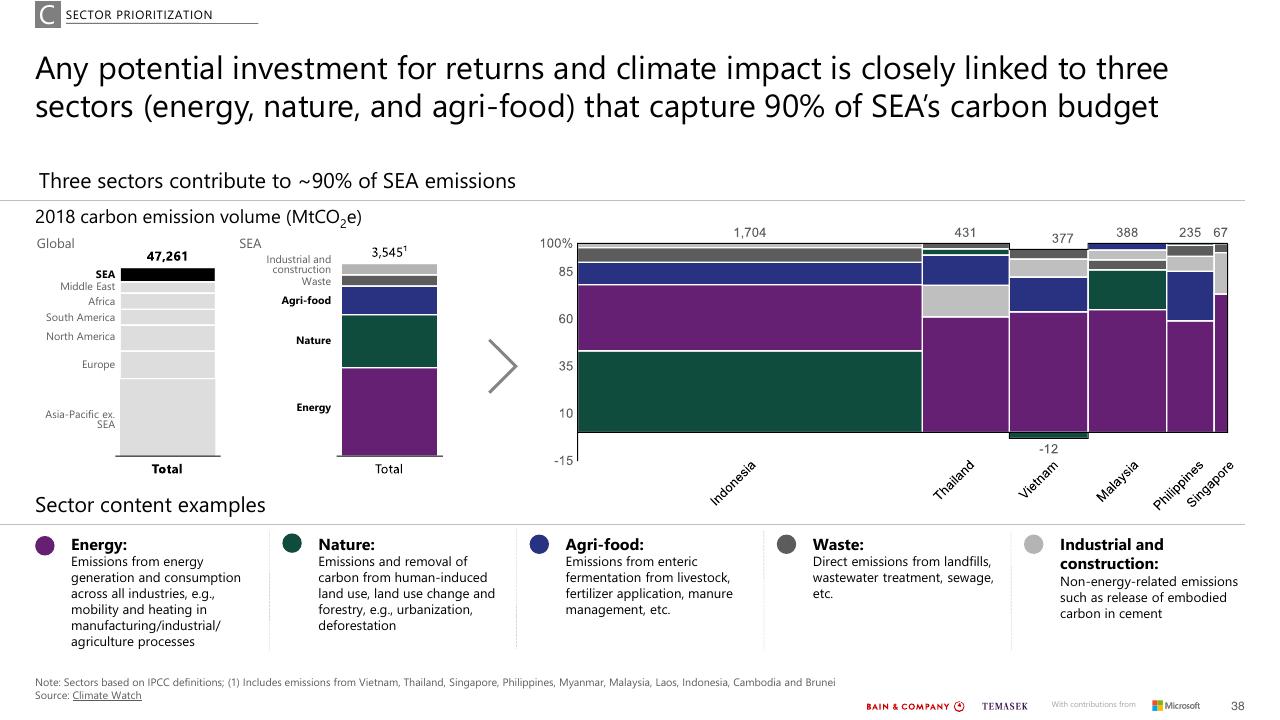 Framework slide 38 from Southeast Asias Green Economy 2022 Report Bain