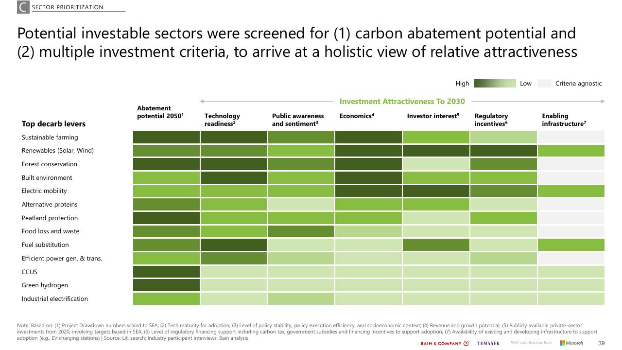 Comparison slide 39 from Southeast Asias Green Economy 2022 Report Bain