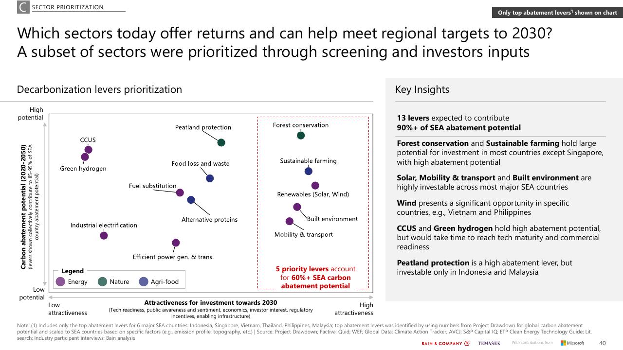 Case Study slide 40 from Southeast Asias Green Economy 2022 Report Bain