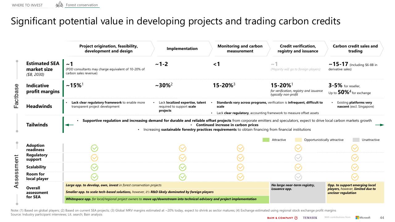 Case Study slide 44 from Southeast Asias Green Economy 2022 Report Bain