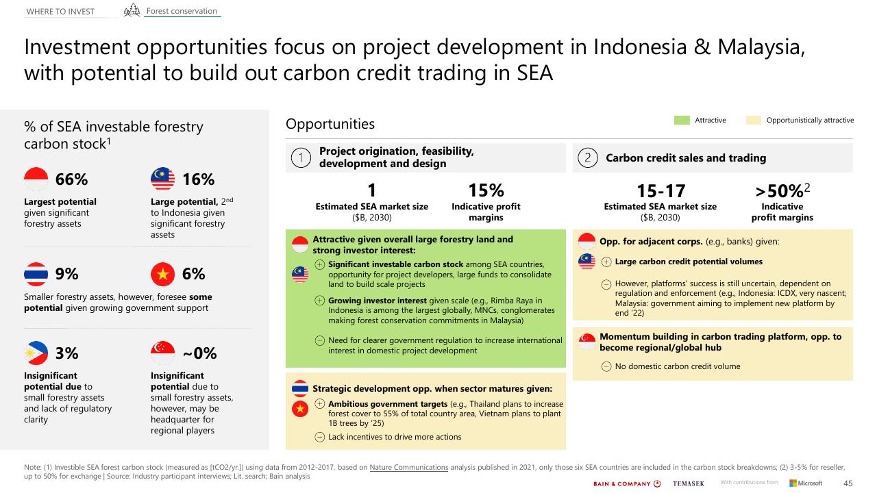 Text slide 45 from Southeast Asias Green Economy 2022 Report Bain