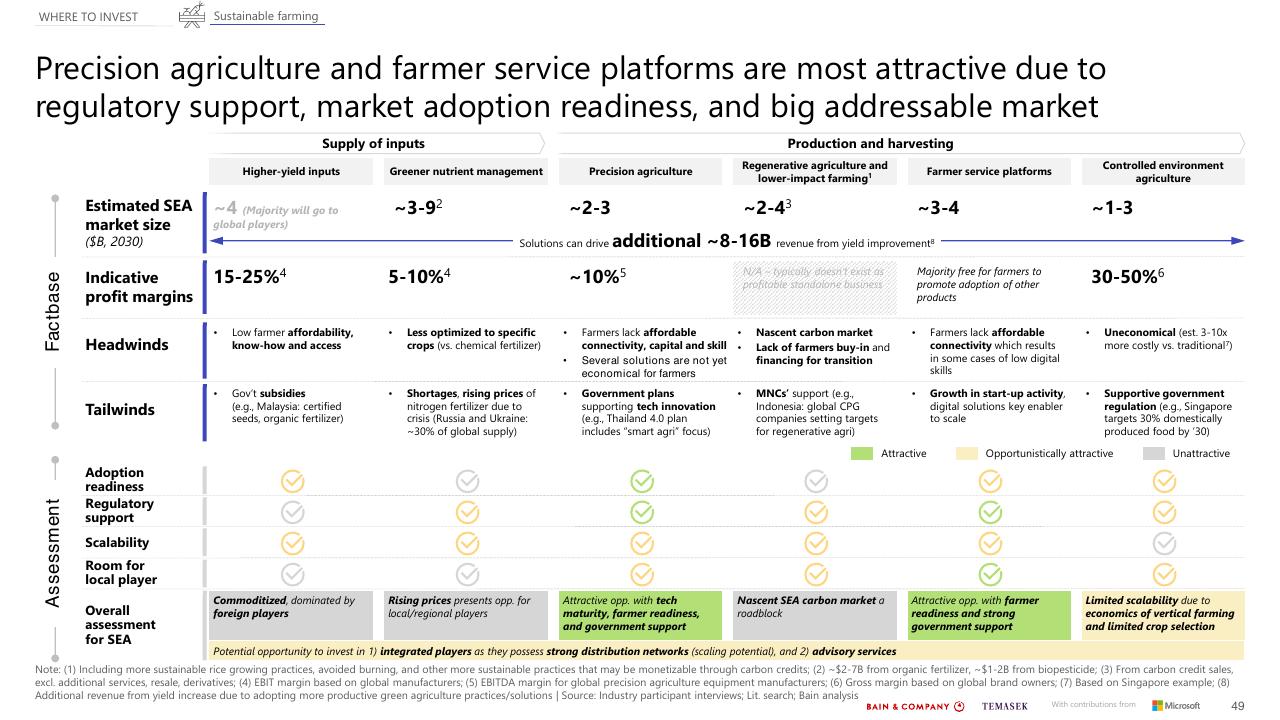 Text slide 49 from Southeast Asias Green Economy 2022 Report Bain