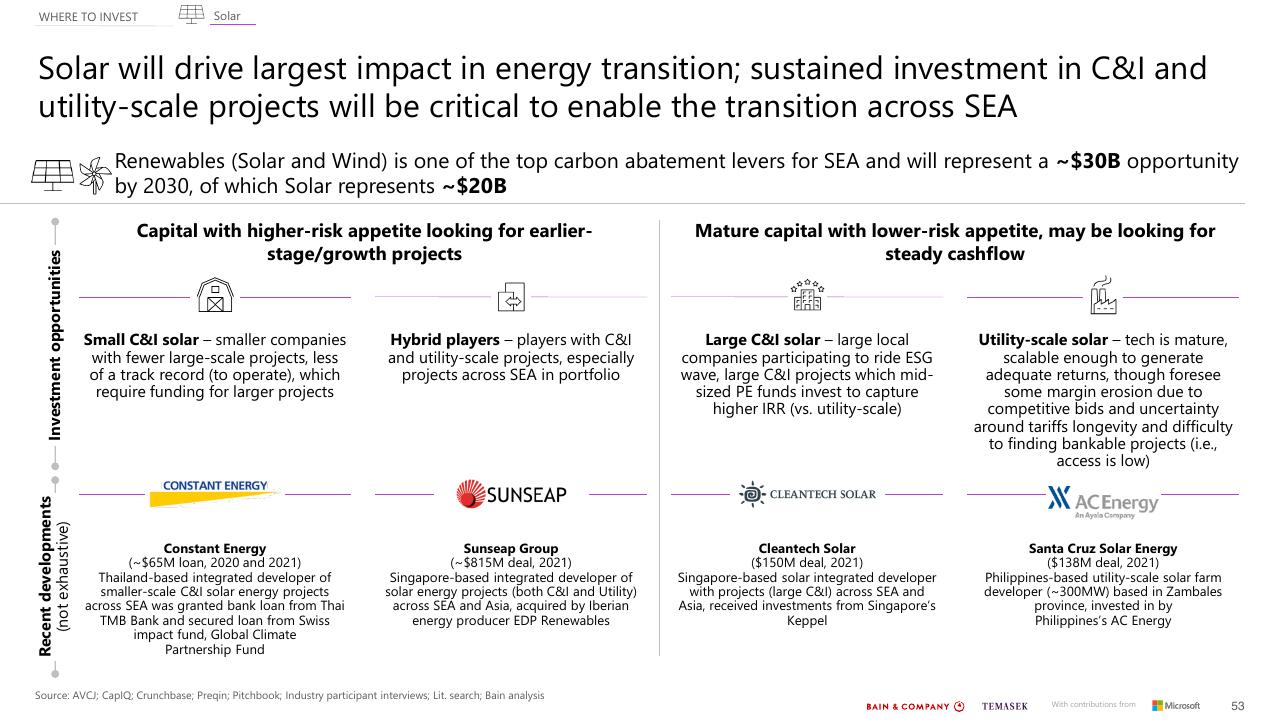 Chart slide 53 from Southeast Asias Green Economy 2022 Report Bain