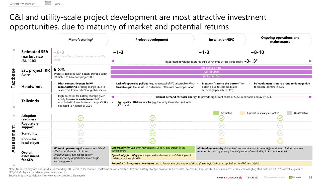 Text slide 54 from Southeast Asias Green Economy 2022 Report Bain