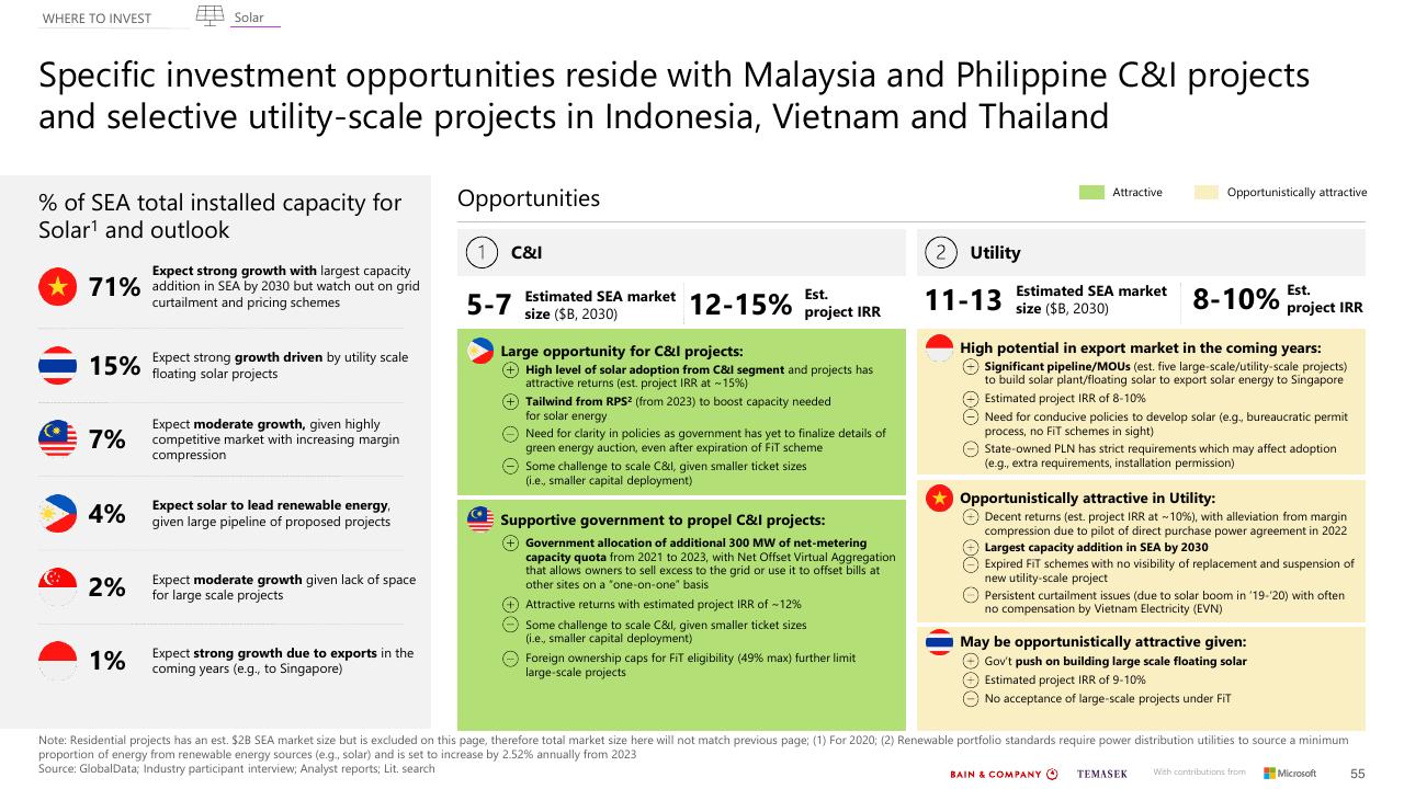 Framework slide 55 from Southeast Asias Green Economy 2022 Report Bain