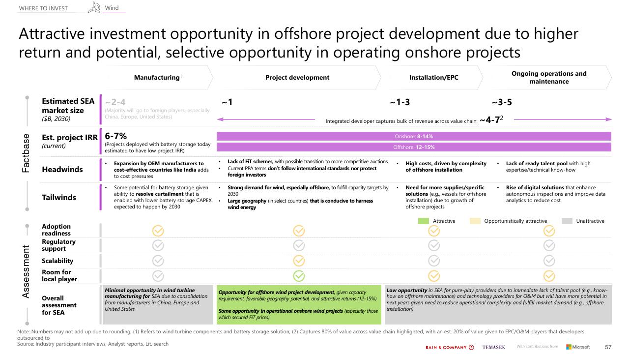 Comparison slide 57 from Southeast Asias Green Economy 2022 Report Bain