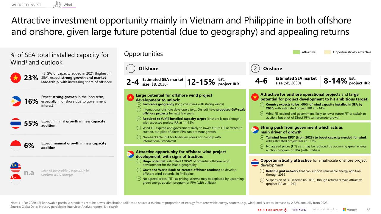 Comparison slide 58 from Southeast Asias Green Economy 2022 Report Bain