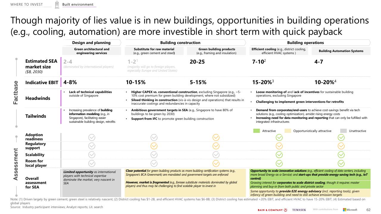 Dashboard slide 62 from Southeast Asias Green Economy 2022 Report Bain