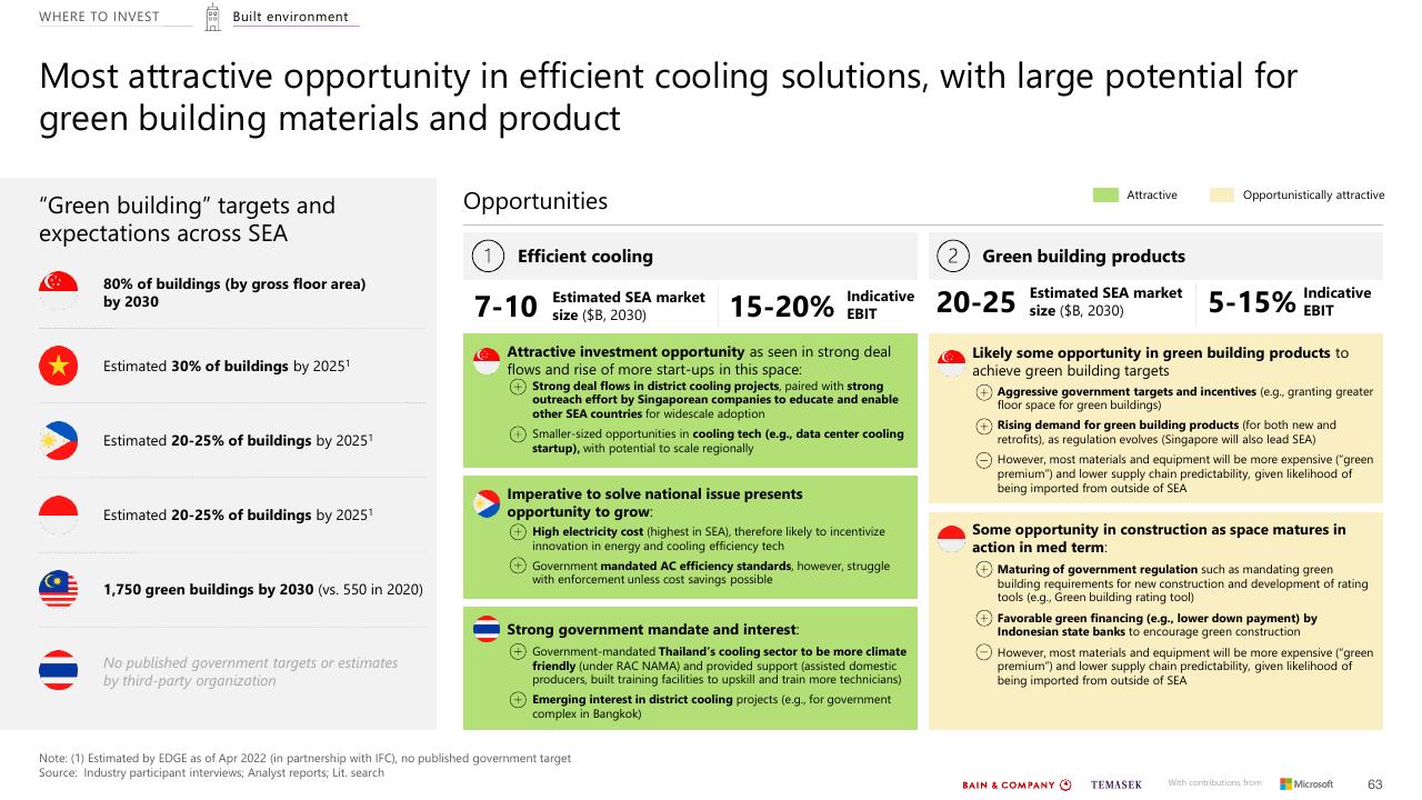 Dashboard slide 63 from Southeast Asias Green Economy 2022 Report Bain
