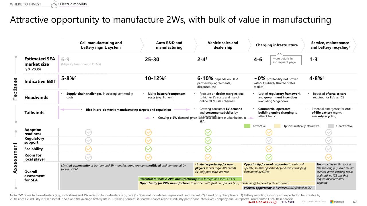 Table slide 67 from Southeast Asias Green Economy 2022 Report Bain
