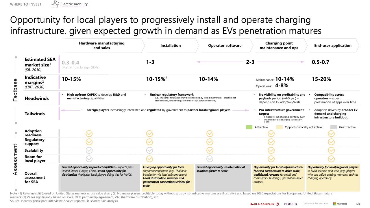 Table slide 68 from Southeast Asias Green Economy 2022 Report Bain