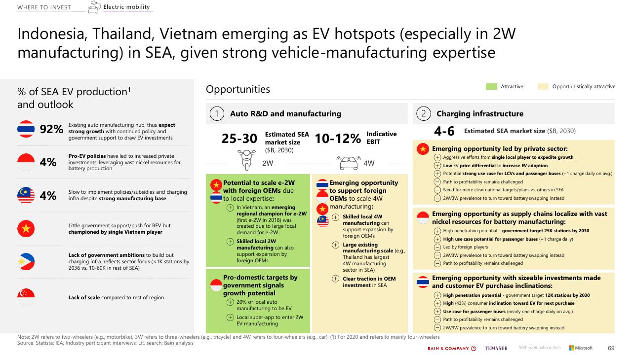 Dashboard slide 69 from Southeast Asias Green Economy 2022 Report Bain
