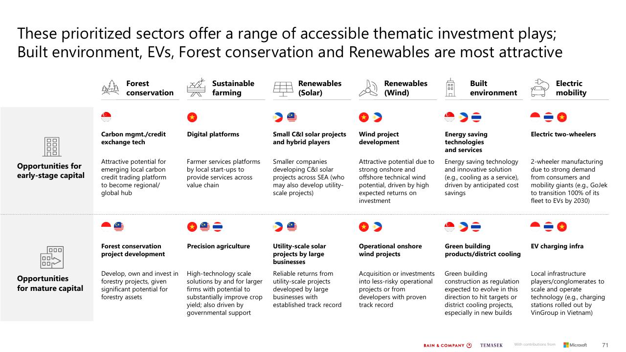 Table slide 71 from Southeast Asias Green Economy 2022 Report Bain