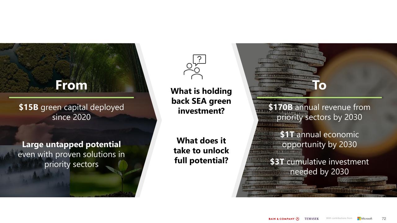 Comparison slide 72 from Southeast Asias Green Economy 2022 Report Bain