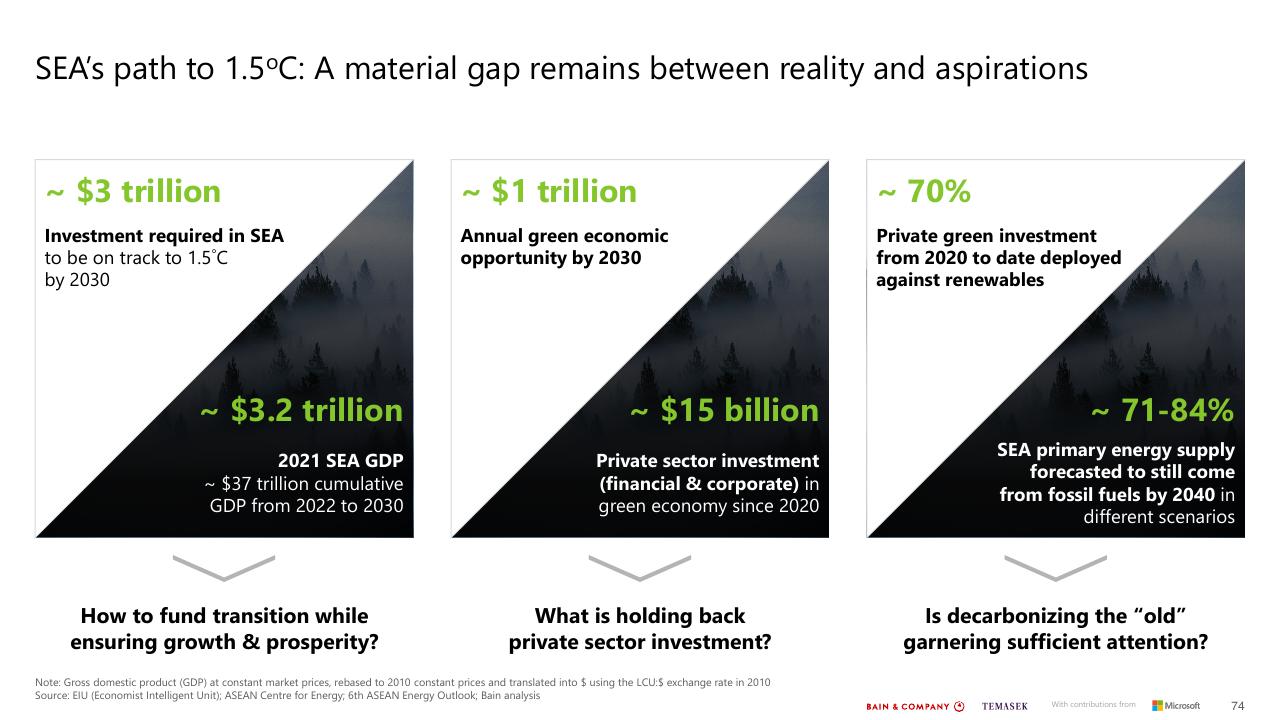 Dashboard slide 74 from Southeast Asias Green Economy 2022 Report Bain