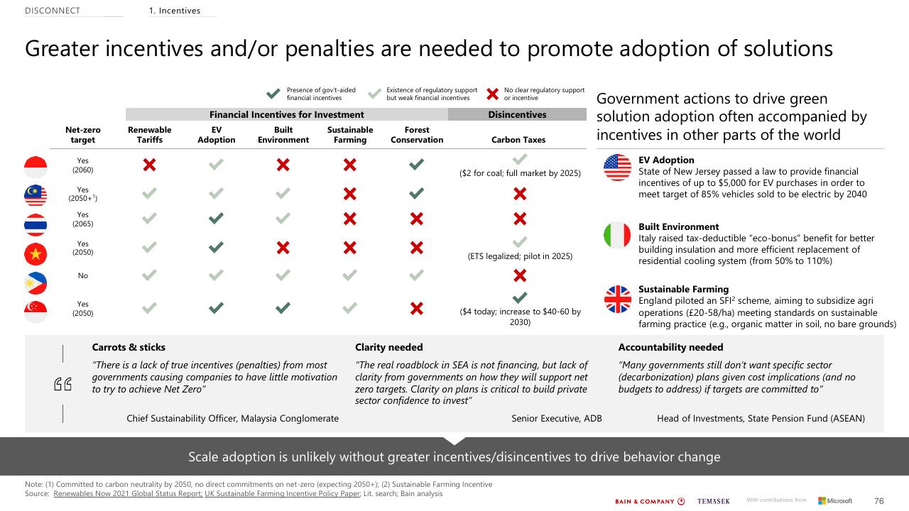 Table slide 76 from Southeast Asias Green Economy 2022 Report Bain