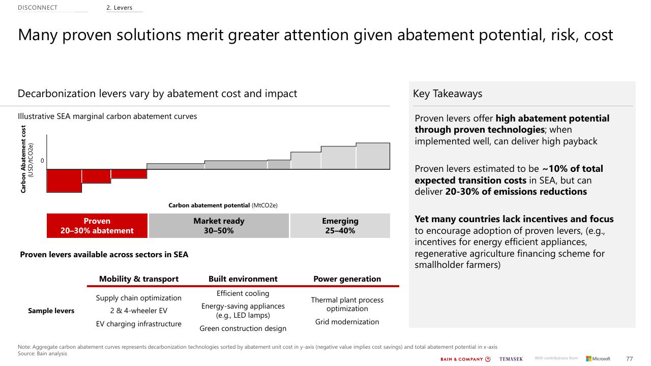 Chart slide 77 from Southeast Asias Green Economy 2022 Report Bain