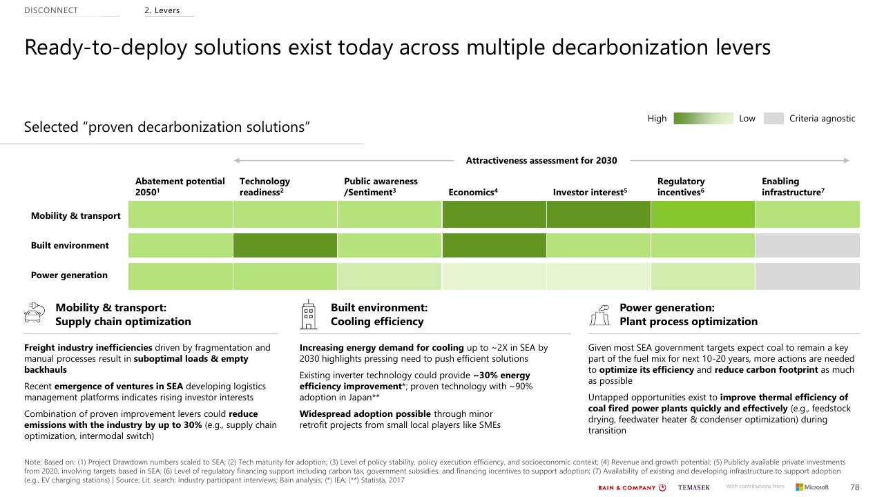 Table slide 78 from Southeast Asias Green Economy 2022 Report Bain