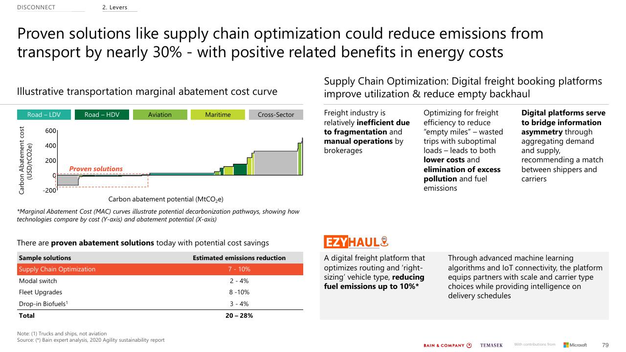 Chart slide 79 from Southeast Asias Green Economy 2022 Report Bain
