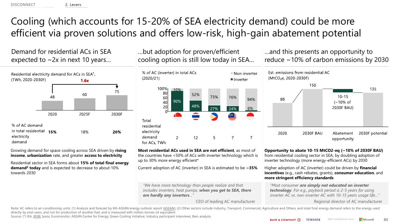 Chart slide 80 from Southeast Asias Green Economy 2022 Report Bain