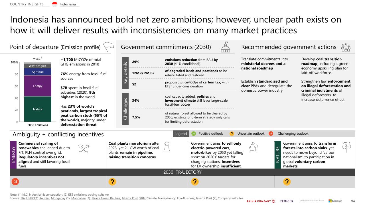 Dashboard slide 94 from Southeast Asias Green Economy 2022 Report Bain