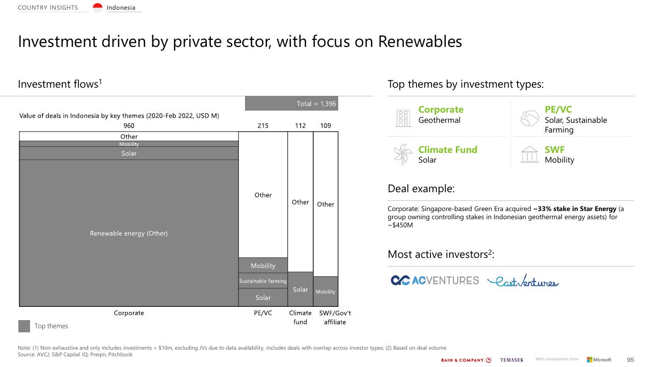 Chart slide 95 from Southeast Asias Green Economy 2022 Report Bain