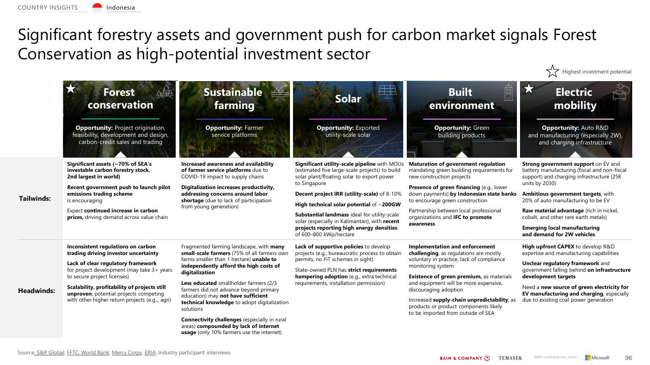 Comparison slide 96 from Southeast Asias Green Economy 2022 Report Bain