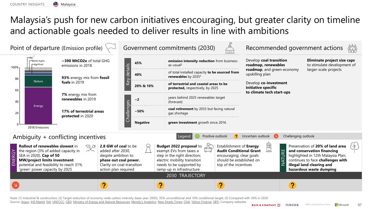 Dashboard slide 97 from Southeast Asias Green Economy 2022 Report Bain