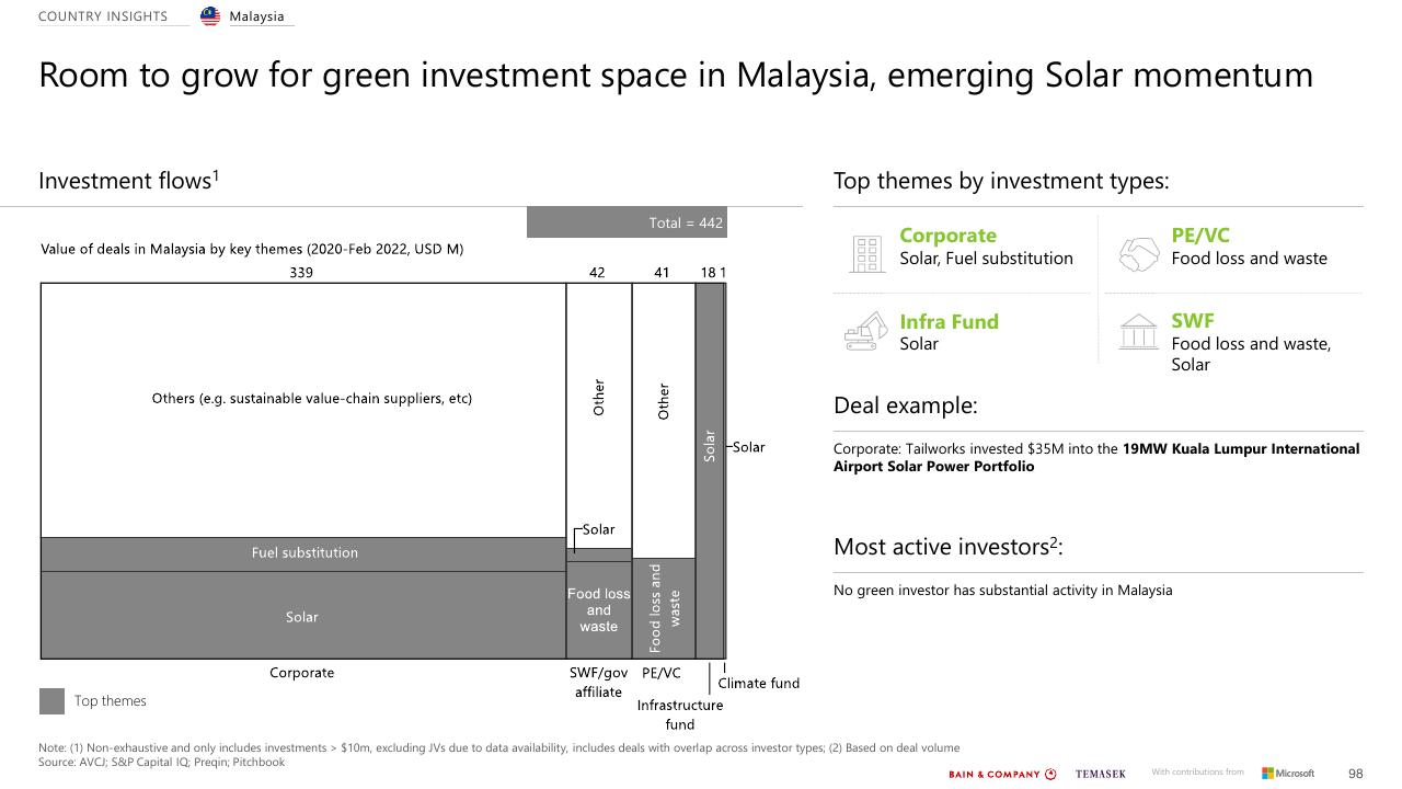 Chart slide 98 from Southeast Asias Green Economy 2022 Report Bain