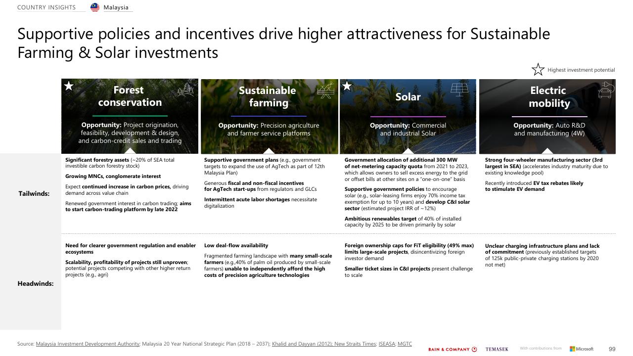 Comparison slide 99 from Southeast Asias Green Economy 2022 Report Bain