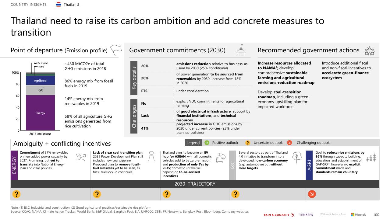 Dashboard slide 100 from Southeast Asias Green Economy 2022 Report Bain