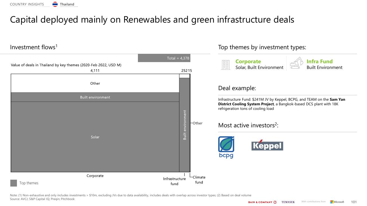 Chart slide 101 from Southeast Asias Green Economy 2022 Report Bain