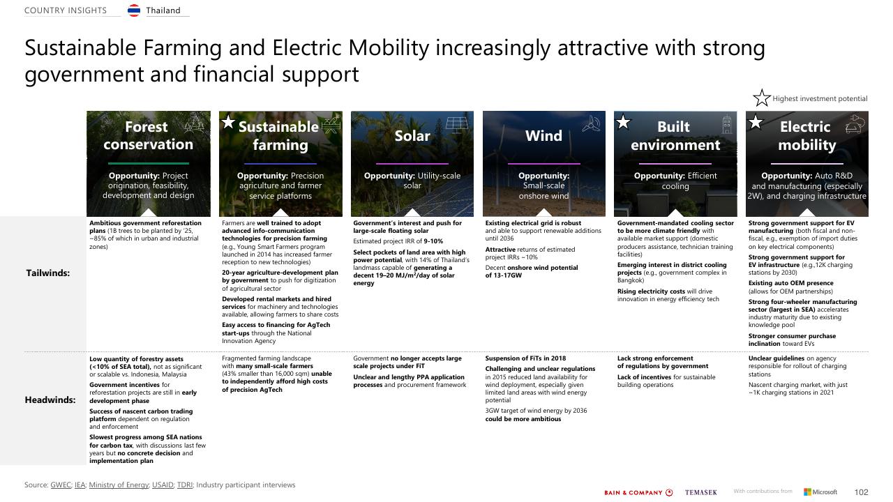 Dashboard slide 102 from Southeast Asias Green Economy 2022 Report Bain