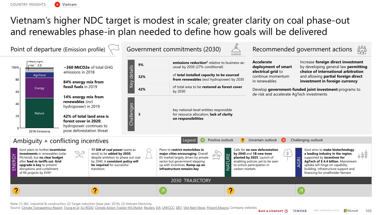 Dashboard slide 103 from Southeast Asias Green Economy 2022 Report Bain